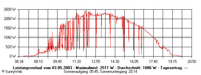 Grafik Tagesertrag