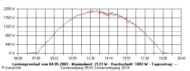Grafik Tagesertrag