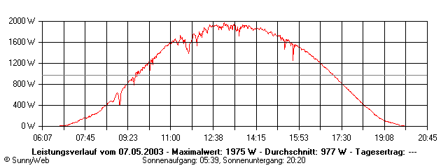 Grafik Tagesertrag