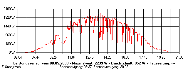 Grafik Tagesertrag