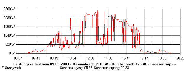 Grafik Tagesertrag