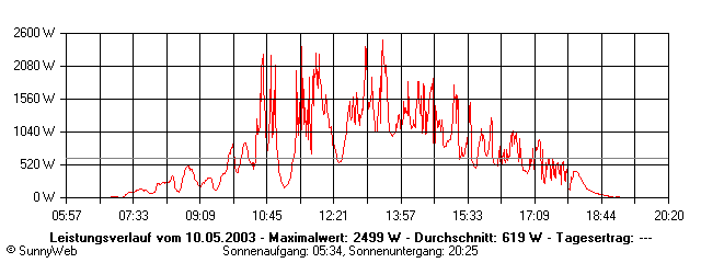 Grafik Tagesertrag