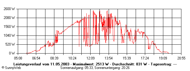 Grafik Tagesertrag