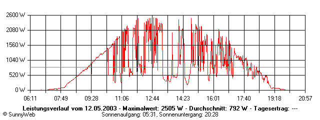 Grafik Tagesertrag