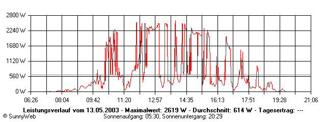 Grafik Tagesertrag