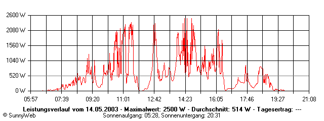 Grafik Tagesertrag
