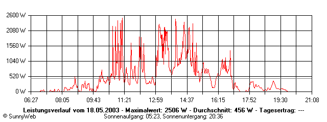 Grafik Tagesertrag