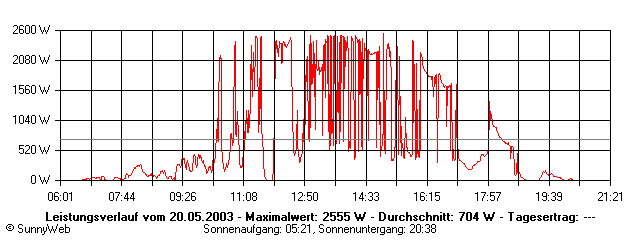 Grafik Tagesertrag