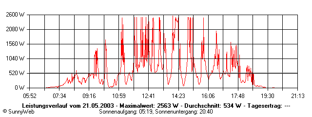 Grafik Tagesertrag