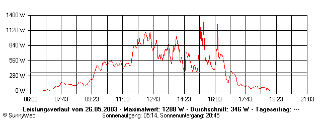 Grafik Tagesertrag