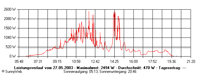 Grafik Tagesertrag