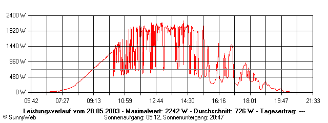 Grafik Tagesertrag