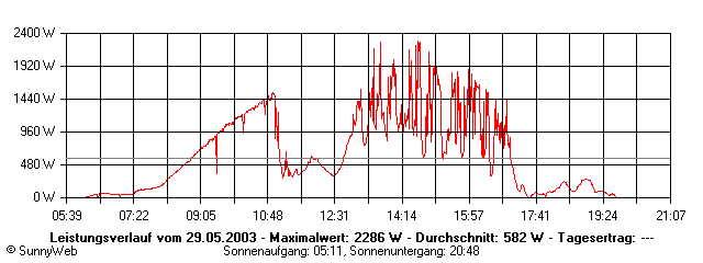 Grafik Tagesertrag
