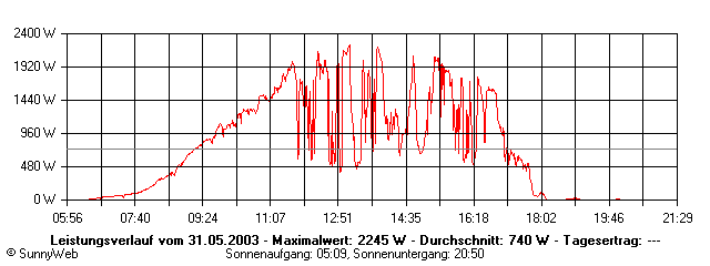 Grafik Tagesertrag