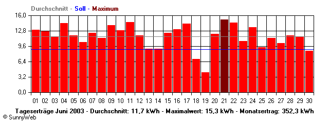 Grafik Monatsertrag