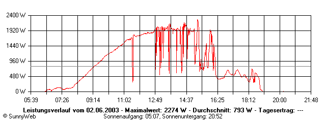 Grafik Tagesertrag