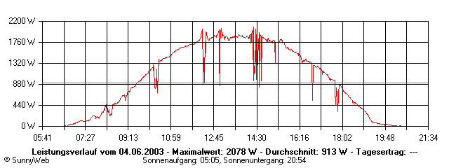 Grafik Tagesertrag