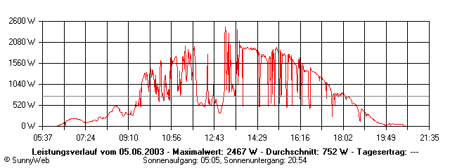 Grafik Tagesertrag