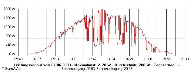 Grafik Tagesertrag