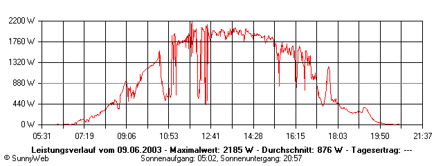 Grafik Tagesertrag