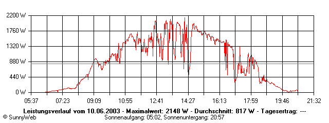 Grafik Tagesertrag