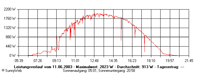 Grafik Tagesertrag