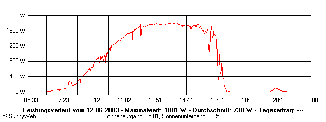 Grafik Tagesertrag
