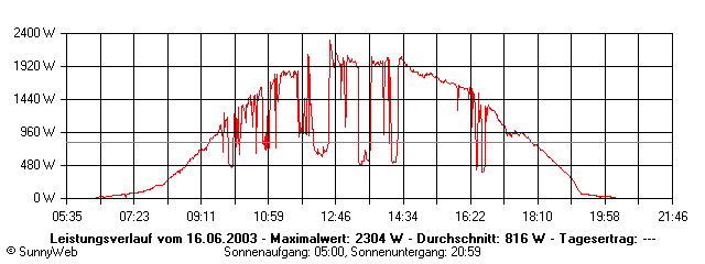 Grafik Tagesertrag