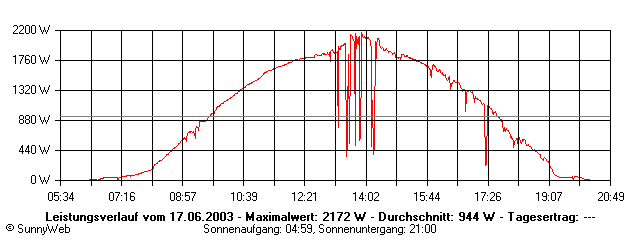 Grafik Tagesertrag