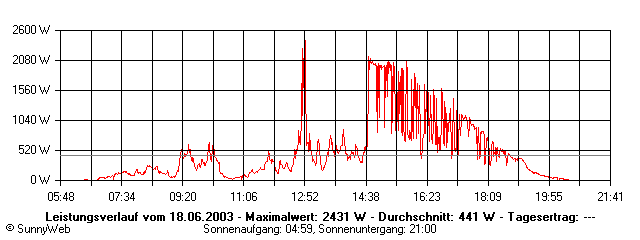 Grafik Tagesertrag