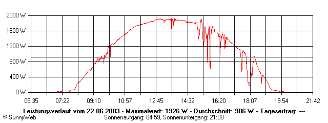 Grafik Tagesertrag