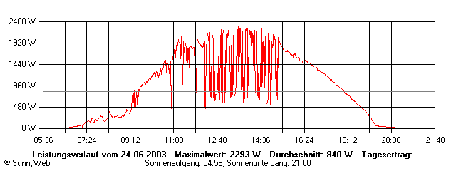 Grafik Tagesertrag