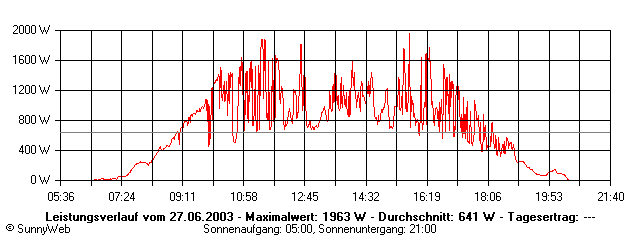 Grafik Tagesertrag