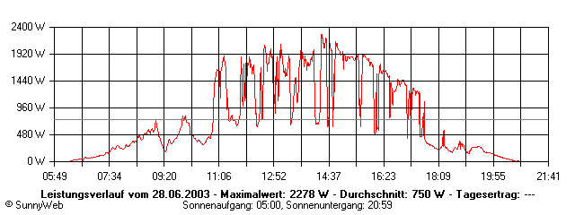 Grafik Tagesertrag