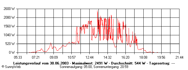 Grafik Tagesertrag