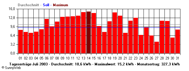 Grafik Monatsertrag