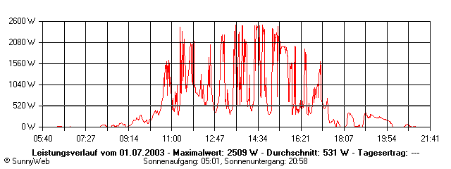 Grafik Tagesertrag