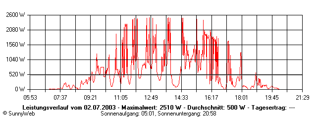Grafik Tagesertrag