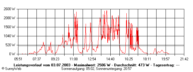 Grafik Tagesertrag