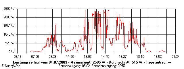 Grafik Tagesertrag