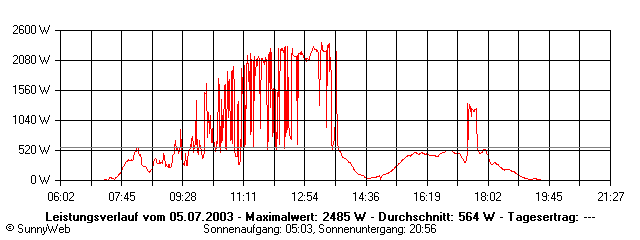 Grafik Tagesertrag