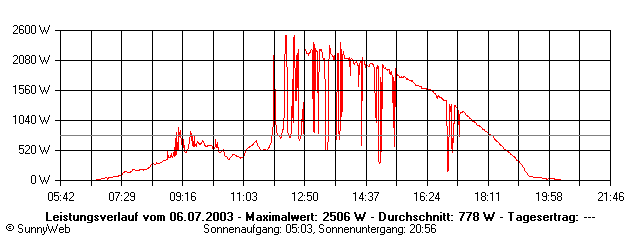 Grafik Tagesertrag