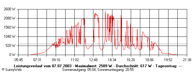 Grafik Tagesertrag