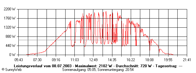 Grafik Tagesertrag