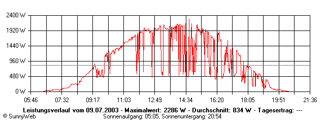 Grafik Tagesertrag
