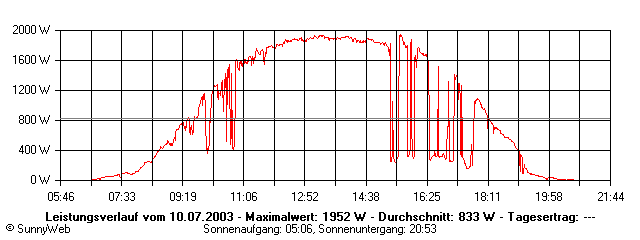 Grafik Tagesertrag