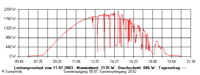 Grafik Tagesertrag