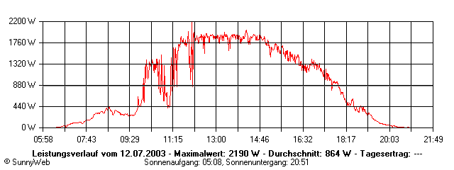 Grafik Tagesertrag