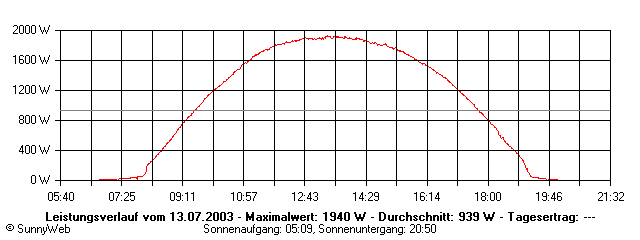 Grafik Tagesertrag