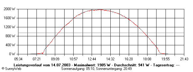 Grafik Tagesertrag